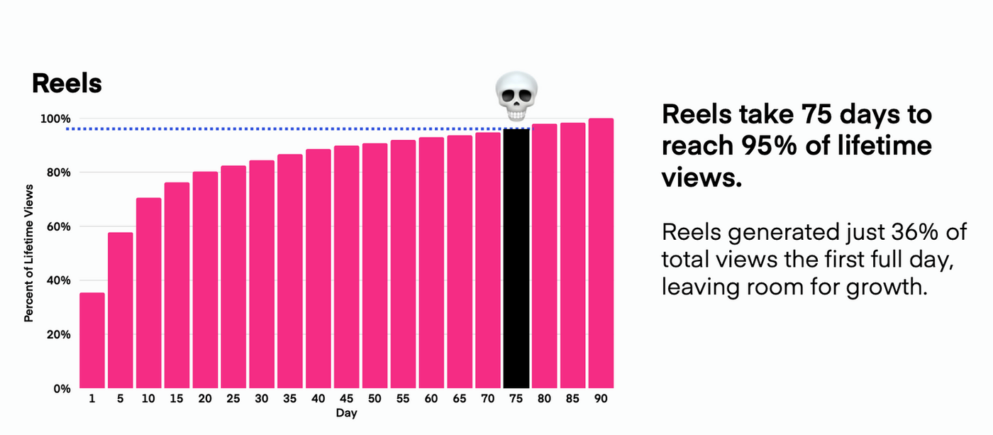 Lifespan of Instagram Reels via Measure Studio