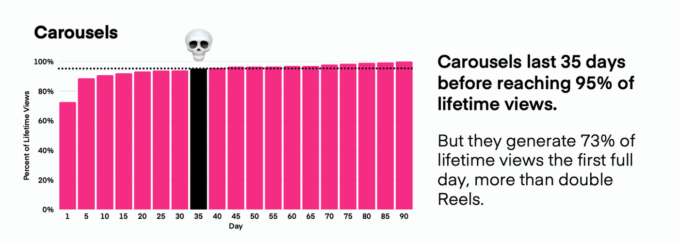 How long do Instagram Carousels last? Data study by Measure studio