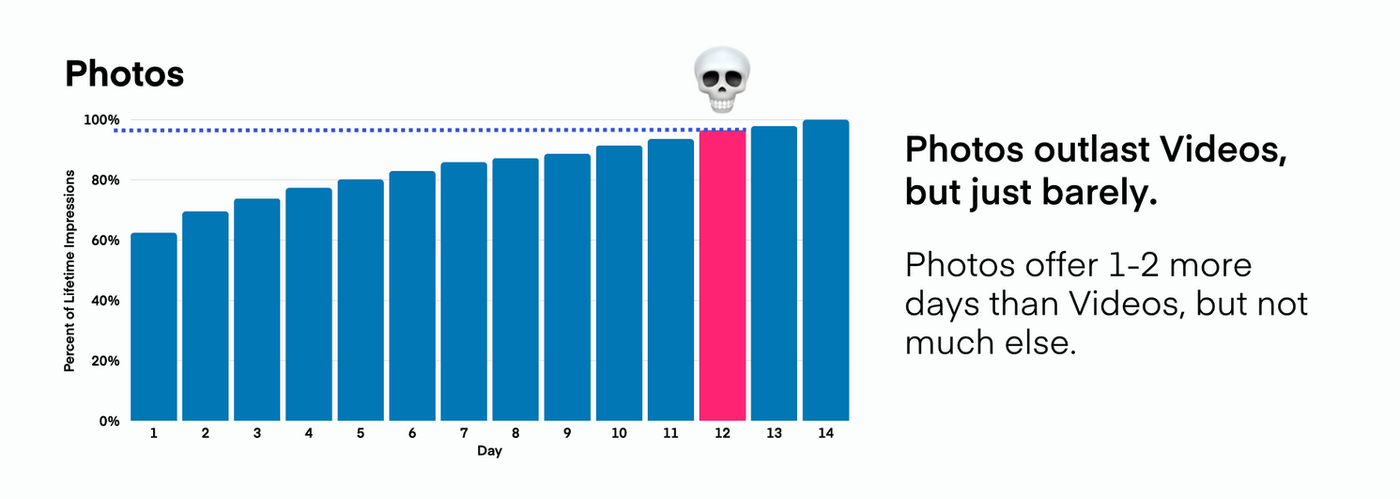 Bar graph showing photo impressions over 14 days, with day 12 highlighted in red. Text notes photos last slightly longer than videos. Skull emoji.