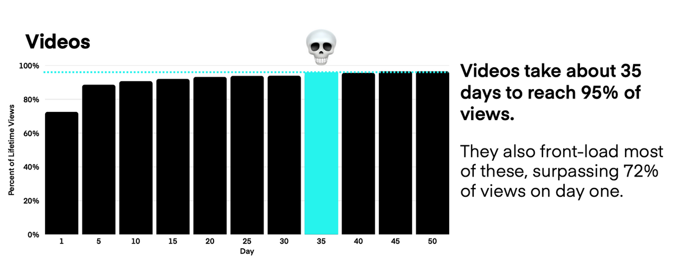 Lifespn of TikTok videos