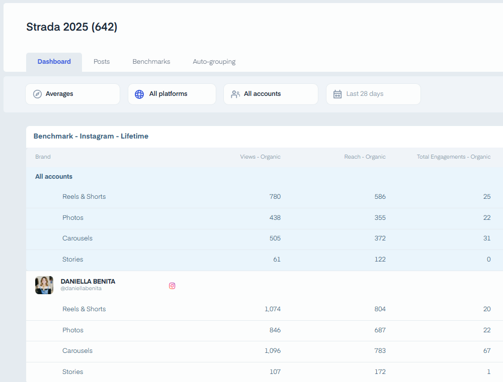 Social media Post Groups performance benchmark dashboard from Measure Studio