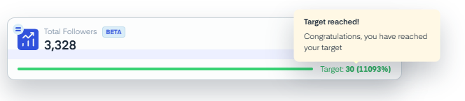Progress bar showing "Total Followers" at 3,328, exceeding a target of 30. A notification says, "Congratulations, you have reached your target."