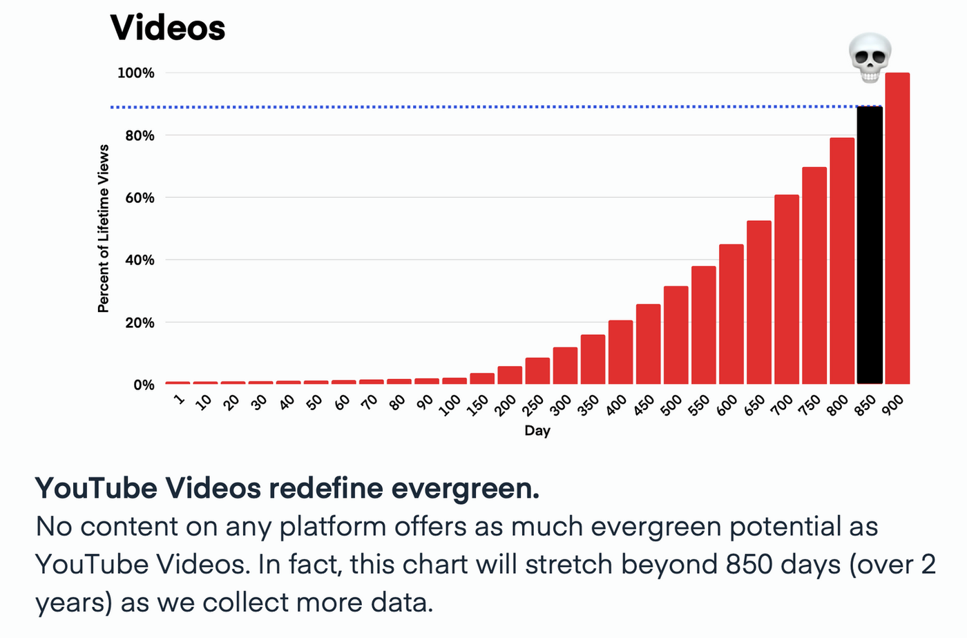 Lifespan of YouTube videos via Measure Studio